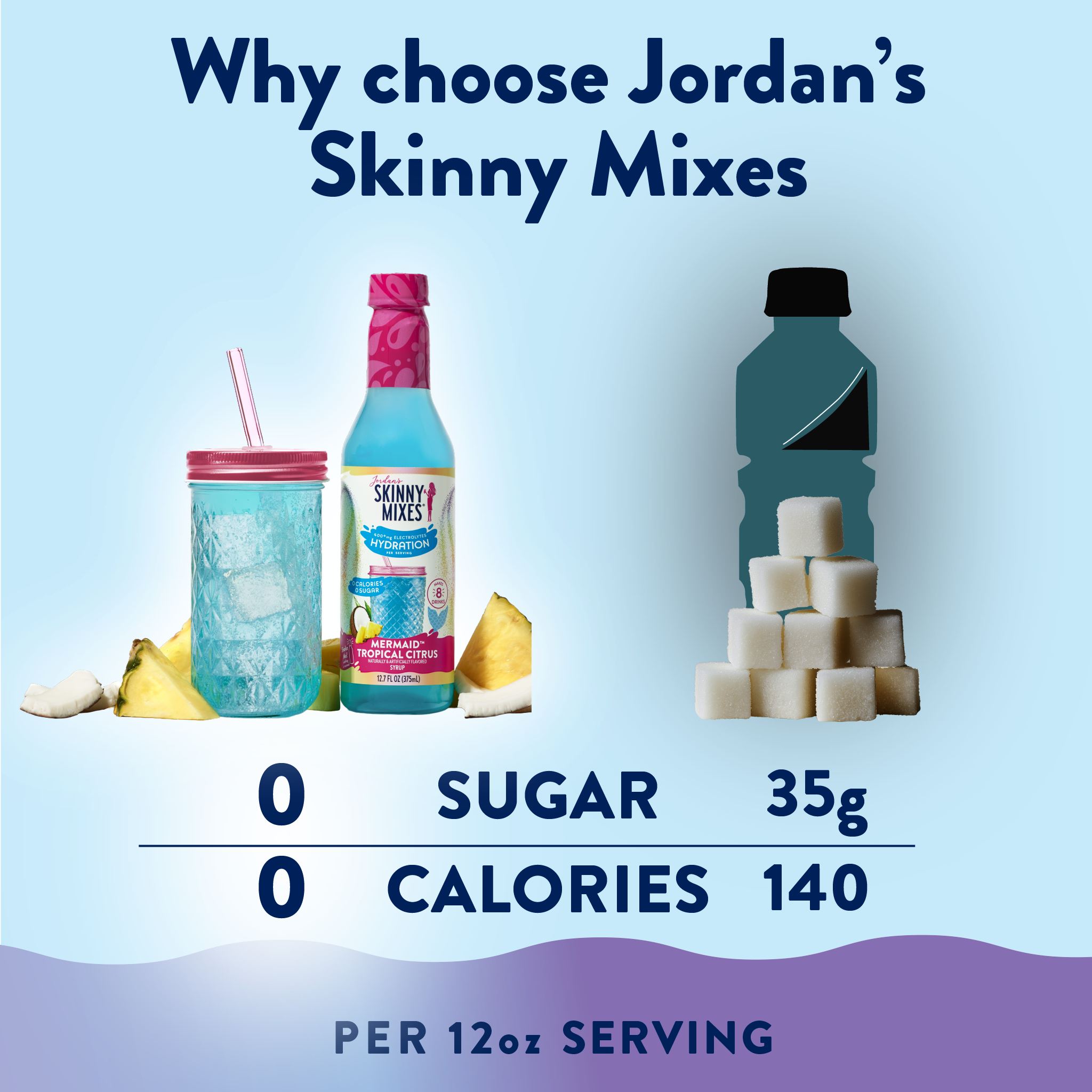 Jordan's Skinny Mix compared to other similar products shows 0 sugar and 0 calories where the competitor has 35g sugar and 140 calories